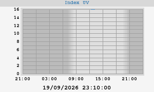 UV Index